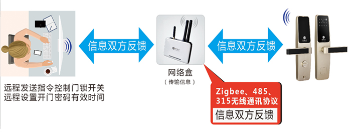 公租房智能門鎖系統(tǒng)解決方案